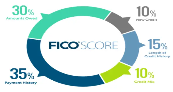 fico credit score breakdown
