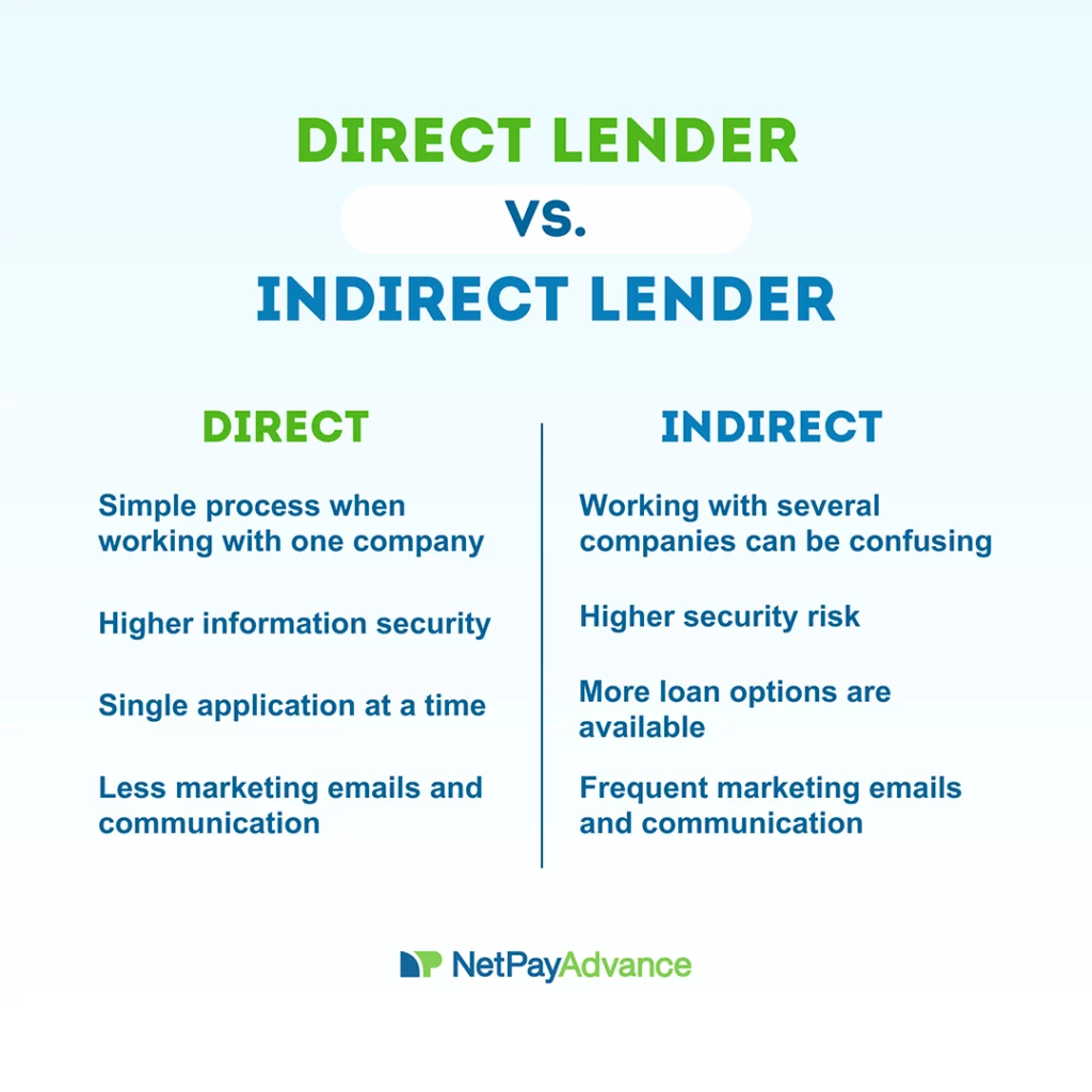 Comparison of direct lending vs indirect lending. Pale blue background bears the title direct lender vs indirect lender. A vertical blue line divides the graphic into two and the characteristics of direct lenders are listed on the left as: simple process when working with one company, higher information security, single application at a time, less marketing emails and communication. The right-hand side lists the characteristics of indirect lenders as: working with several companies can be confusing, higher security risk, more loan options are available, frequent marketing emails and communication. The Net Pay Advance logo and brand name features at the bottom.