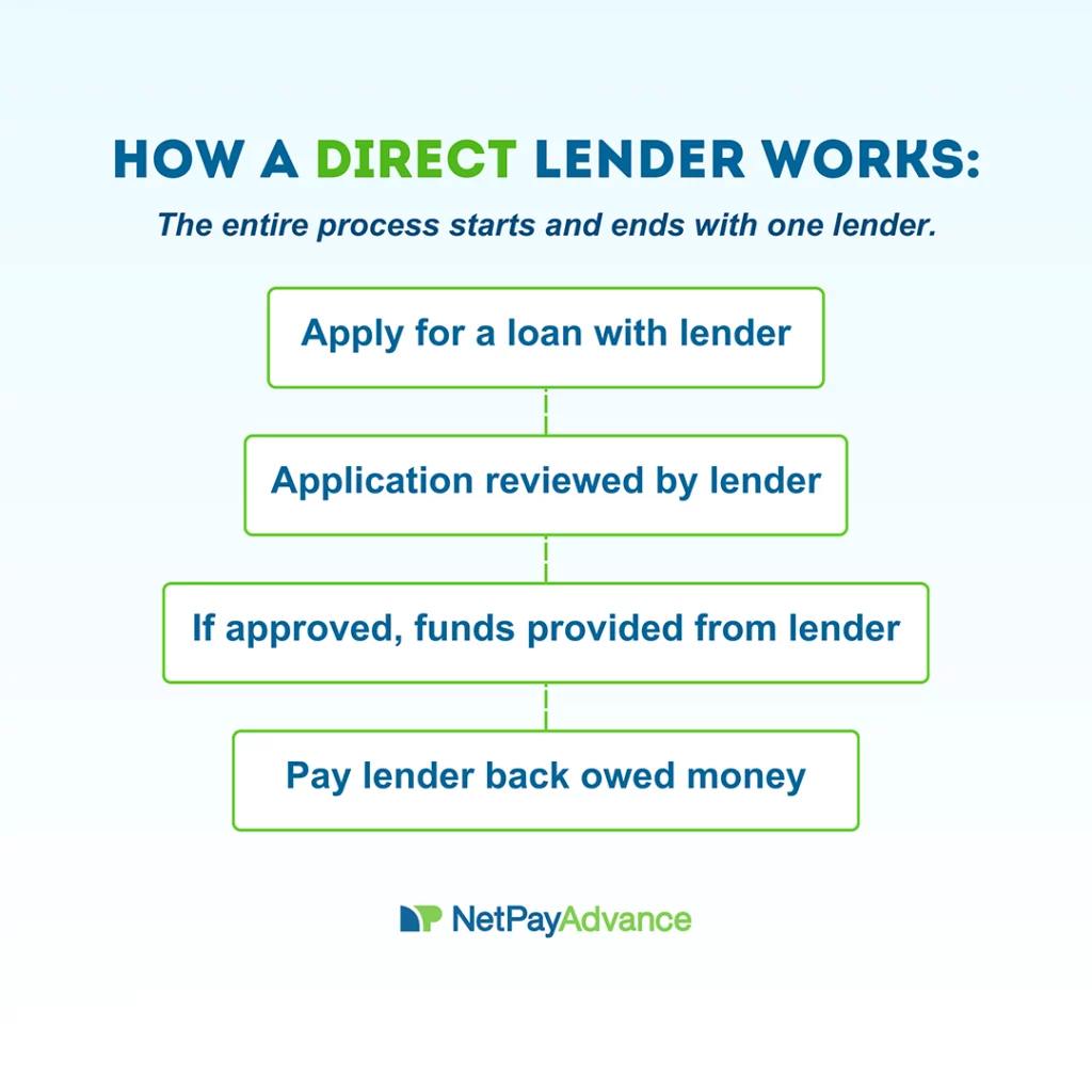 A flowchart showing how direct lending works. Pale blue background bears the title how a direct lender works and features the Net Pay Advance logo and brand name at the bottom. The graphic shows a flowchart that begins with the action of applying for a loan with a lender. This leads to the application being reviewed by the lender and the next step shows that funds are provided by the lender if the application is approved. The final step mentions paying lender back the money owed.