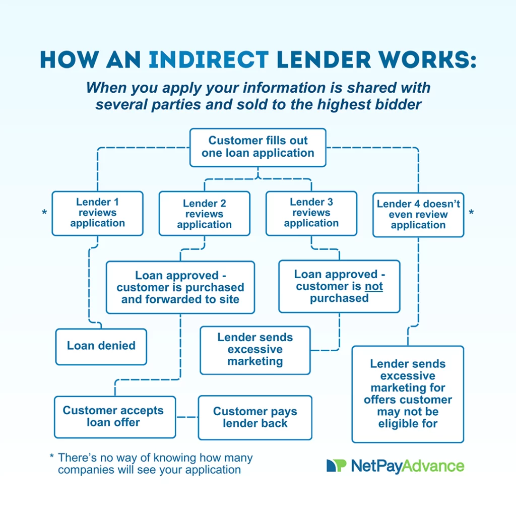 A flowchart showing how indirect lending works. Pale blue background bears the title how an indirect lender works, and the Net Pay Advance logo and brand name appear at the bottom-right corner. The graphic shows a flowchart that starts with the action of a customer filling out an application and four scenarios emerging from it where three lenders review the application while one lender doesn’t. These four scenarios lead to consequences like loan being denied by one lender, loan approved by a lender, but the customer doesn’t accept it, loan is approved, and the customer accepts the offer. This last case leads to the customer eventually repaying the loan.