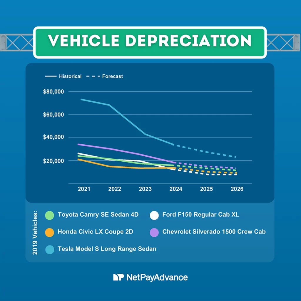 Blue background bears Net Pay Advance logo and brand name in white at the bottom. A green banner displays the words vehicle depreciation in uppercase white letters. Just below is a graph with cost in USD along the Y-axis and years 2021 to 2026 along the X-axis.  There are five plots drawn in different colors and a key below the graph explains that green is for Toyata Camry SE Sedan 4D, white is for Ford150 Regular Cab XL, orange is for Honda Civic LX Coupe 2D, purple is for Chevrolet Silverado 1500 Crew Cab, and blue is for Tesla Model S Long Range Sedan. On the left of the key are the words 2019 vehicles.