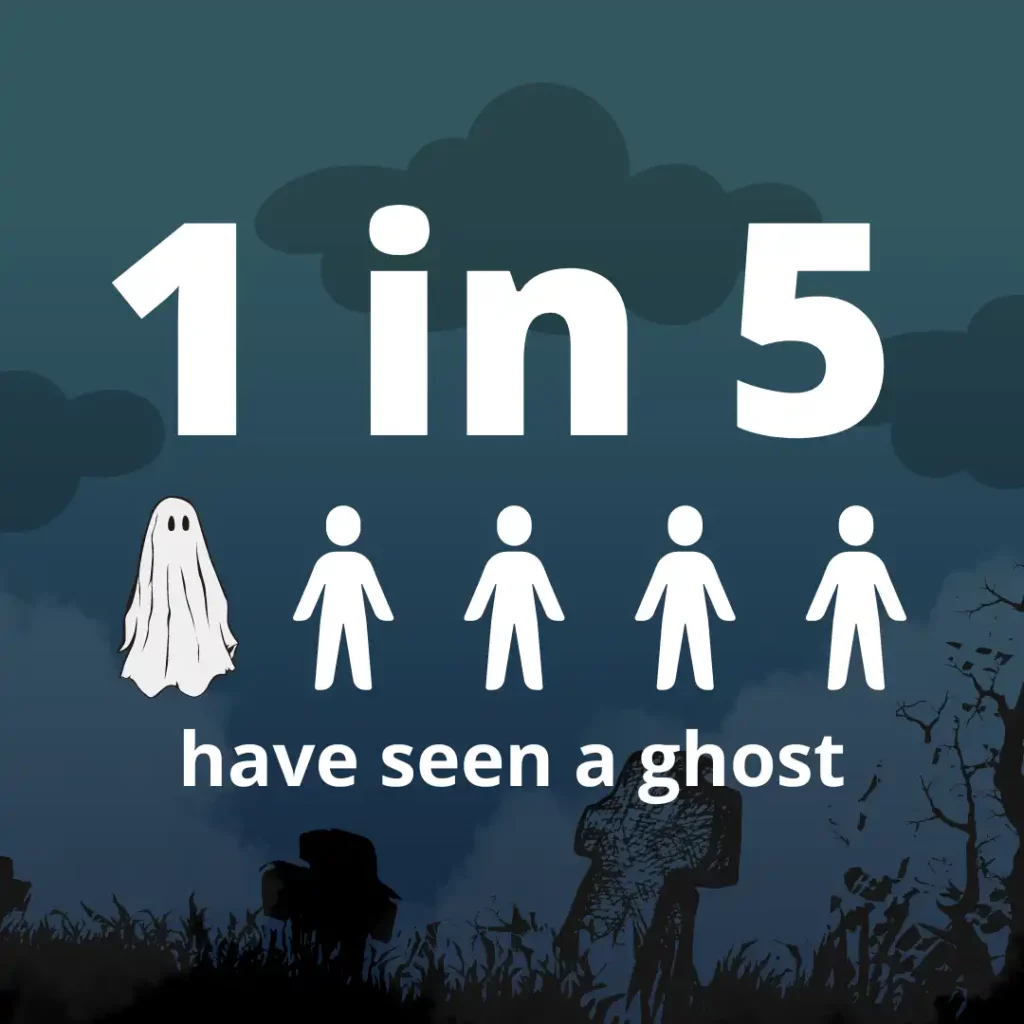 Cemetery sits in foreground. Text says “1 in 5 have seen a ghost” there’s a pictograph with 4 people and one ghost.