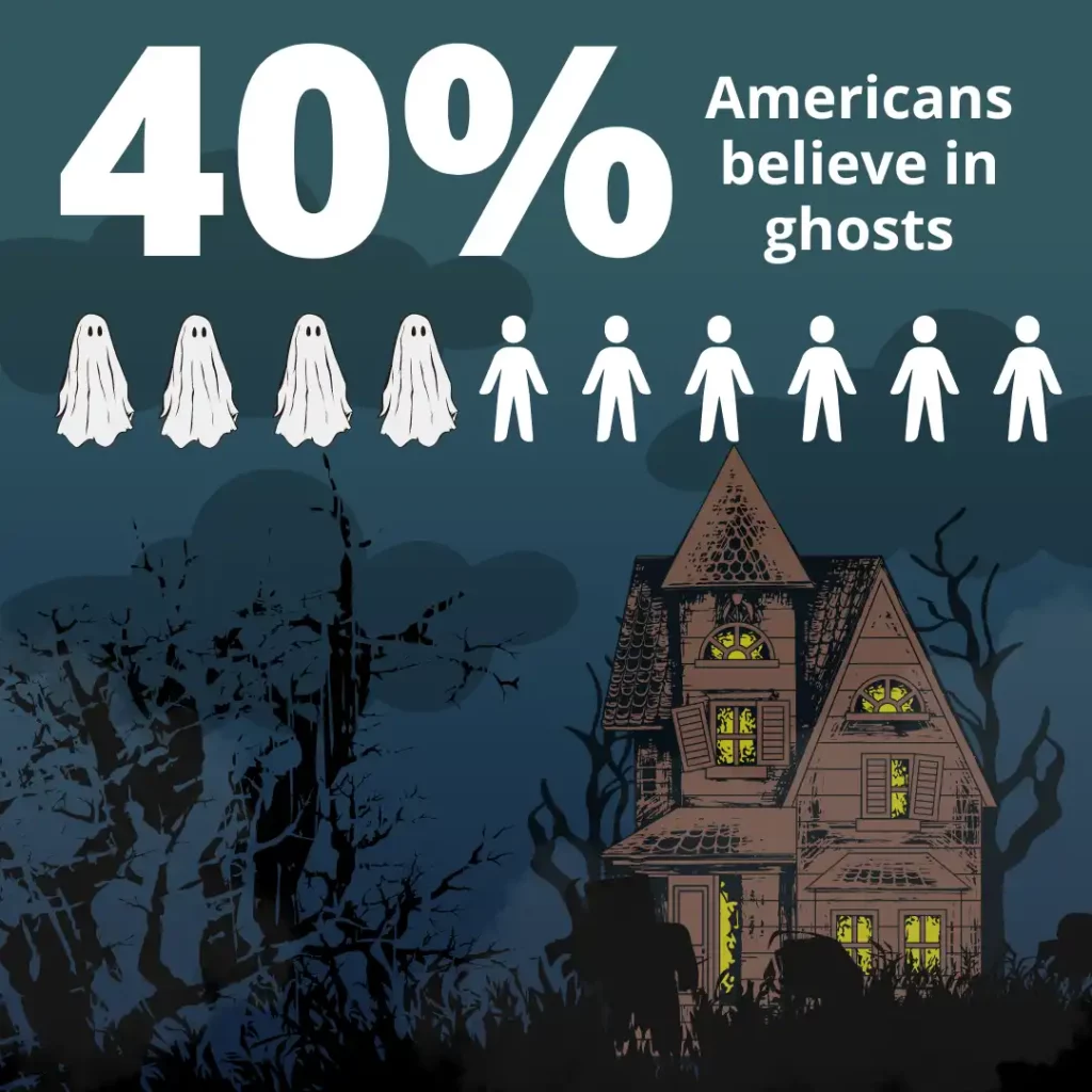 Haunted house sits in background. Text says “40% Americans believe in ghosts” there’s a pictograph with 4 ghosts and 6 people.