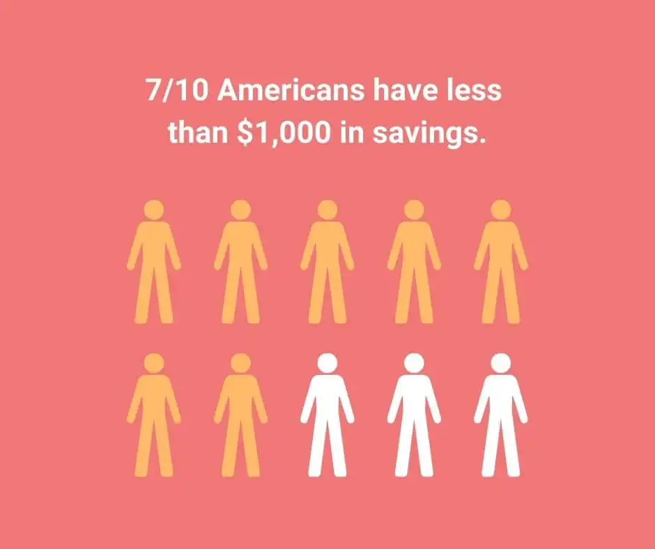 10 people graphics on a pink background. 7 of them are colored orange to represent the 7/10 Americans that do not have $1,000 in savings.