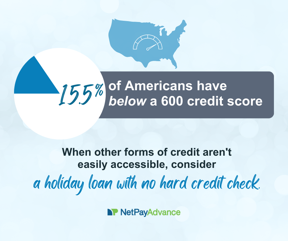 A pie chart shows15.5% of Americans have below a 600 credit score. Black text under it says when other forms of credit aren’t easily accessible, consider a holiday loan with no hard credit check. Light blue background bears a solid blue USA map shape at the top that has a white dial with a needle pointing right at an angle. Below , the Net Pay Advance logo and brand name appear at the bottom of the graphic.