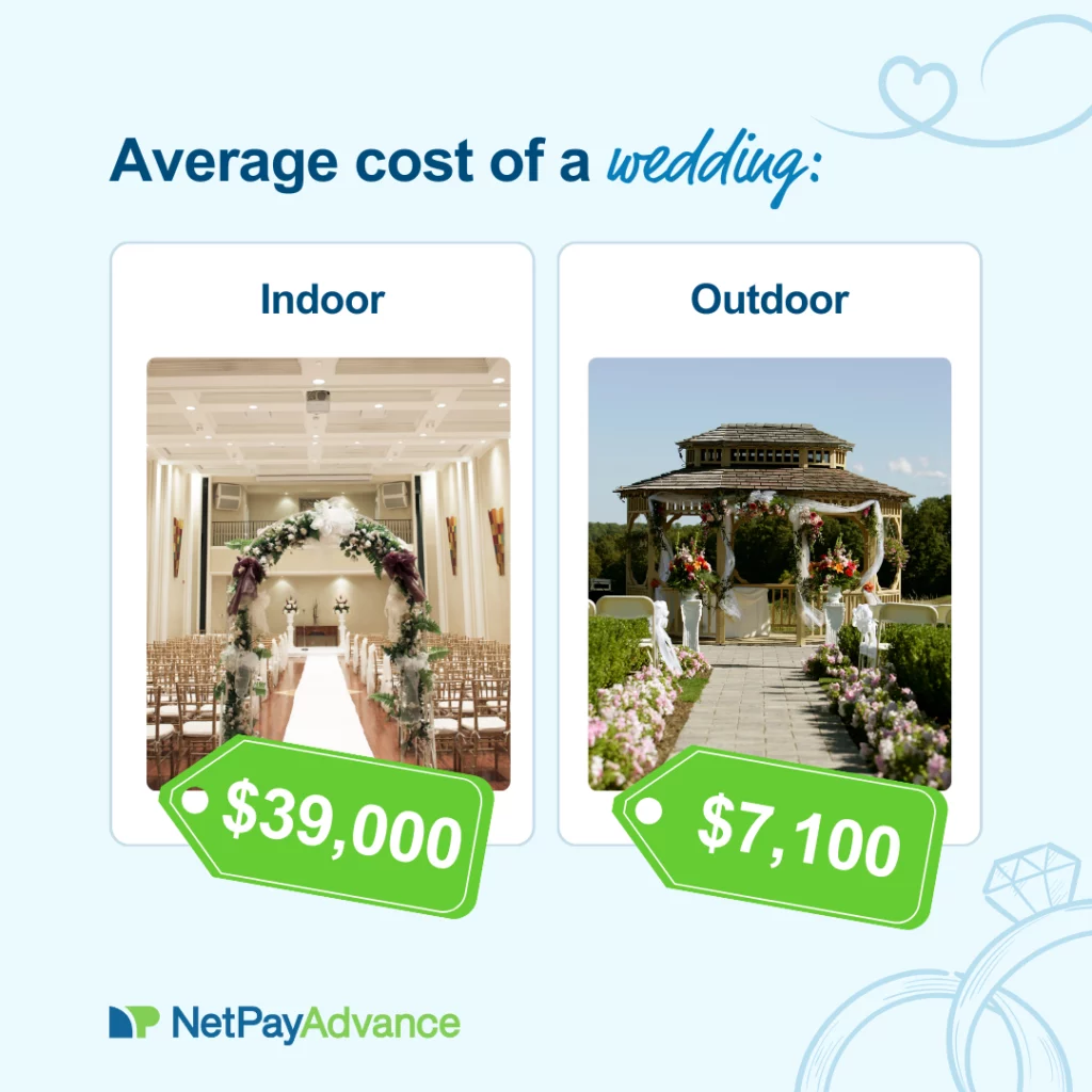 Comparison of the average cost of an outdoor wedding vs an indoor wedding. Graphic bears text saying average cost of a wedding in dark blue text against a light blue background. Below the text is side by side pictures of an indoor and an outdoor wedding and labelled as such. The indoor wedding shows an aisle with chairs on either side and a white runner. There is also an arch covered in greenery, flowers, and ribbons. A green price tag bears the amount $39,000 and is placed at the bottom. The outdoor wedding has an aisle with floral shrubbery on either side leading up to a pergola. A green price tag bearing the amount $7,100 is placed at the bottom. The Net Pay Advance logo and brand name appear at the bottom-left corner.