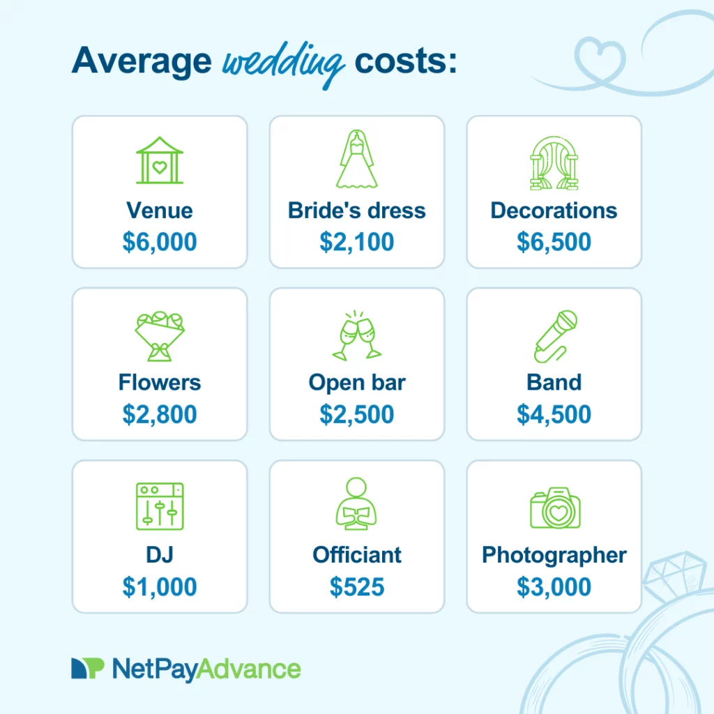 Average wedding costs for venue, dress, decorations, flowers, bar, and more. Light blue background bears the heading average wedding costs. The rest of the image bears graphics in green and blue text describing each wedding expense. They are as follows: venue $6,000; bride’s dress $2,100; decorations $6,500; flowers $2,800; open bar $2,500; band $4,500; DJ $1000; officiant $525; and photographer $3,000. The Net Pay Advance logo and brand name features at the bottom left.