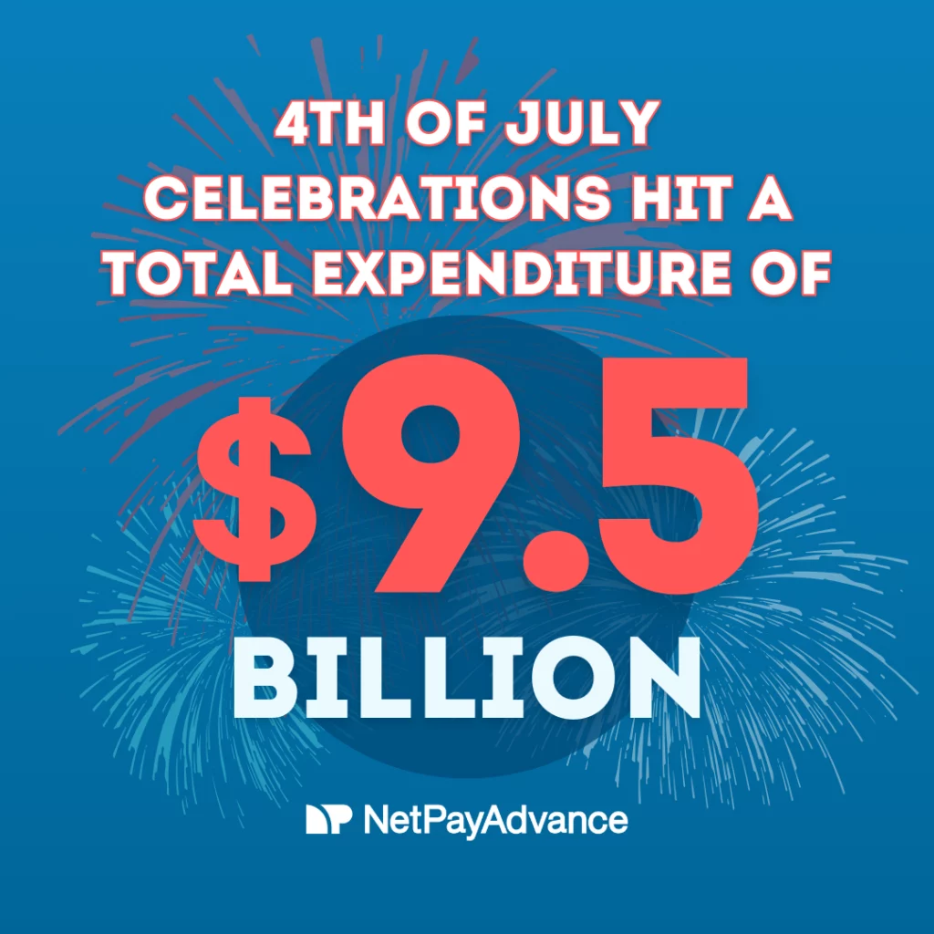 4th of July statistic: The US is expected to spend $9.5 billion on 4th of July celebrations this year. Blue background bears Net Pay Advance logo and brand name in white at the bottom center. Text says: 4th of July celebrations hit a total expenditure of $9.5 billion.