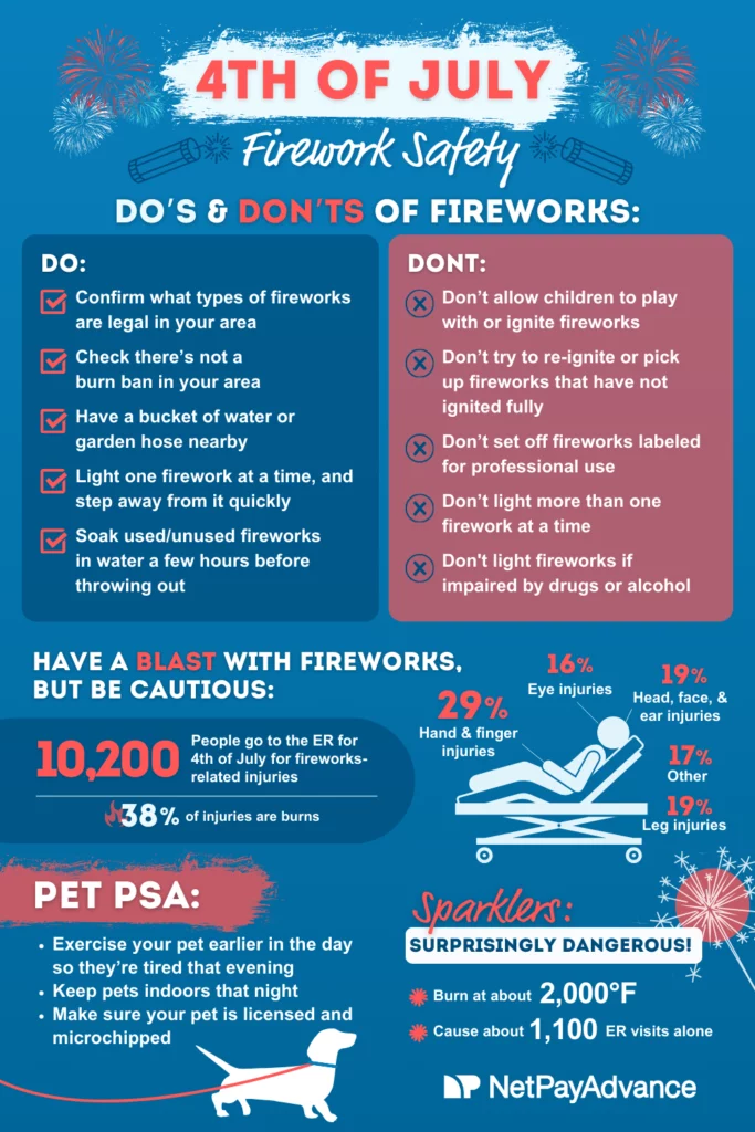 A large educational 4th of July Firework Safety sheet. Several do’s and don’t when lighting fireworks. Some include do confirming what types of are legal in your area, having a bucket of water or garden hose nearby, not allowing children to play with fireworks, not lighting off more than one firework at a time, and more. There’s a few statistics, including that 10,2000 people go to the ER for 4th of July firework injuries, and that 38% of the injuries are burns. There’s a pictograph showing the common places on the body people are injured by fireworks, with percentages for each. This is just above a reminder that sparklers are often an unknown danger because they burn about 2,000°F and cause about 1,100 ER visits. At the bottom, there’s pet tips to keep your pet safe for 4th of July. The graphic is red, white, and blue, with plenty of firework imagery. The Net Pay Advance logo is in the bottom left corner.