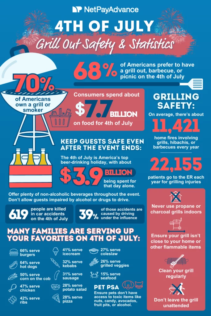 A large educational 4th of July Grill Out Safety and Statistic sheet. Several statistics including 68% of Americans prefer to have a grill out, barbecue, or picnic on the 4th of July, 70% of Americans own a grill or a smoker, consumers spend about $7.7 billion on food for 4th of July etc. There are safety pointers including never using propane or charcoal grill indoors, ensure your grill isn‘t close to your home or other flammable items, clean your grill regularly, and don‘t leave the grill unattended. The graphic is red, white, and blue, with some firework imagery along with grill, beer, and spatula imagery. The Net Pay Advance logo and brand name is at the top.
