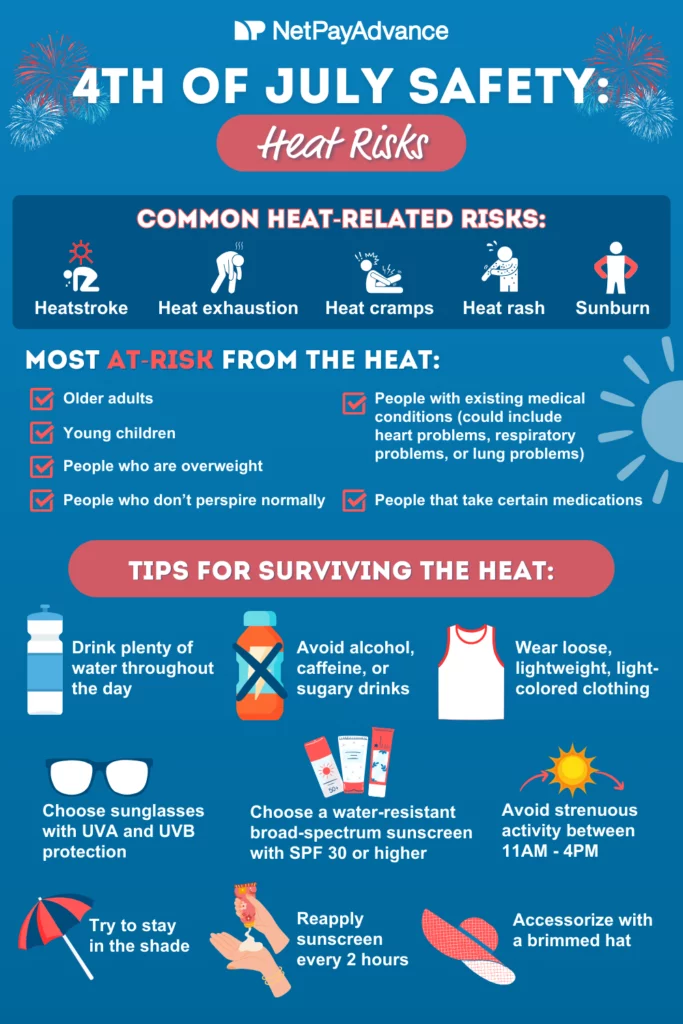 A large educational 4th of July Safety and Heat Risks sheet. Common head-related risks are listed out as heatstroke, heat exhaustion, heat cramps, heat rash, and sunburn. More at-risk from heat populations are identified as older adults, young children, overweight people, people that don’t perspire naturally, people with medical conditions, and people on certain medications. Bottom half of the graphic offers tips for surviving the heat with imagery supporting each of them. They are listed as drink plenty of water throughout the day, avoid alcohol or caffeine or sugary drinks, wear loose and lightweight clothing in light colors, wearing UVA and UVB protective sunglasses, wearing sunscreen with SPF 30 or higher, avoid strenuous activity between 11am and 4pm, try to stay in the shade, reapply sunscreen every 2 hours, and accessorize with a brimmed hat. The Net Pay Advance logo and brand name is at the top.