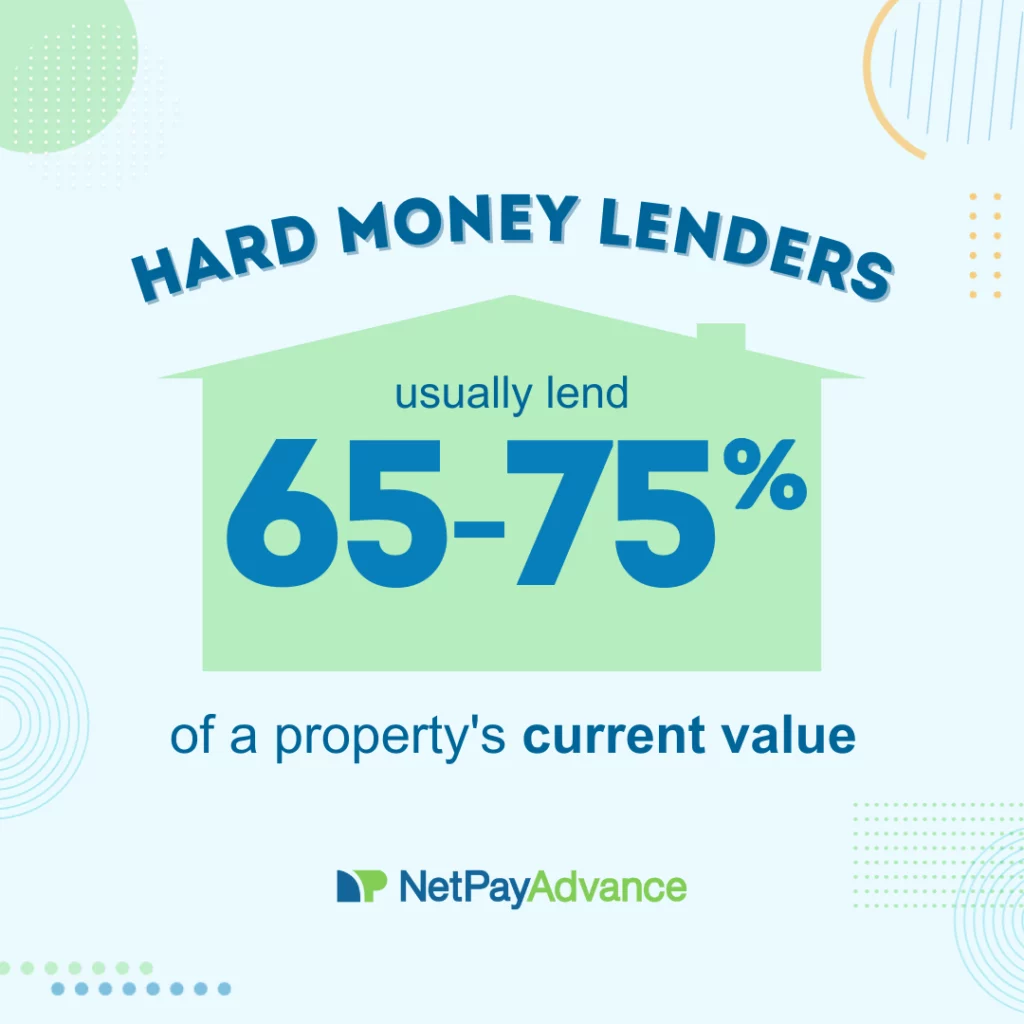 The statistic "Hard money lenders usually lend 65-75% of property's current value" can be seen in blue text on top of a light blue background. Silhouette of a home in pastel green features at the center of the graphic while the Net Pat Advance logo and brand name is placed at the bottom of the graphic.