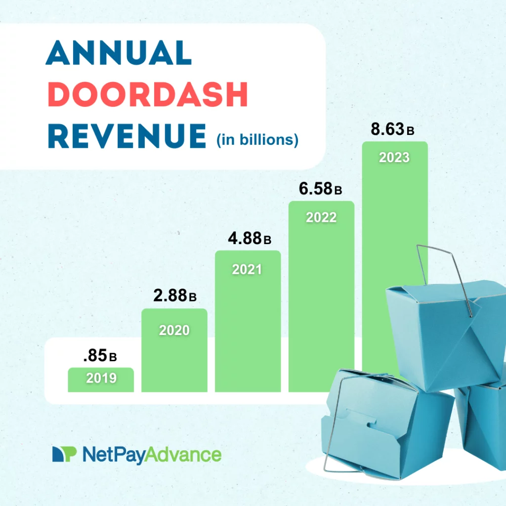Bar graph showing Annual DoorDash revenue increasing over the years. It was 0.85 billion in 2019, 2.88 billion in 2020, 4.88 billion in 2021, 6.58 billion in 2022, and 8.63 billion in 2023. Net Pay Advance logo and brand name feature at the bottom-left of the graphic while a few takeout containers are on the right.