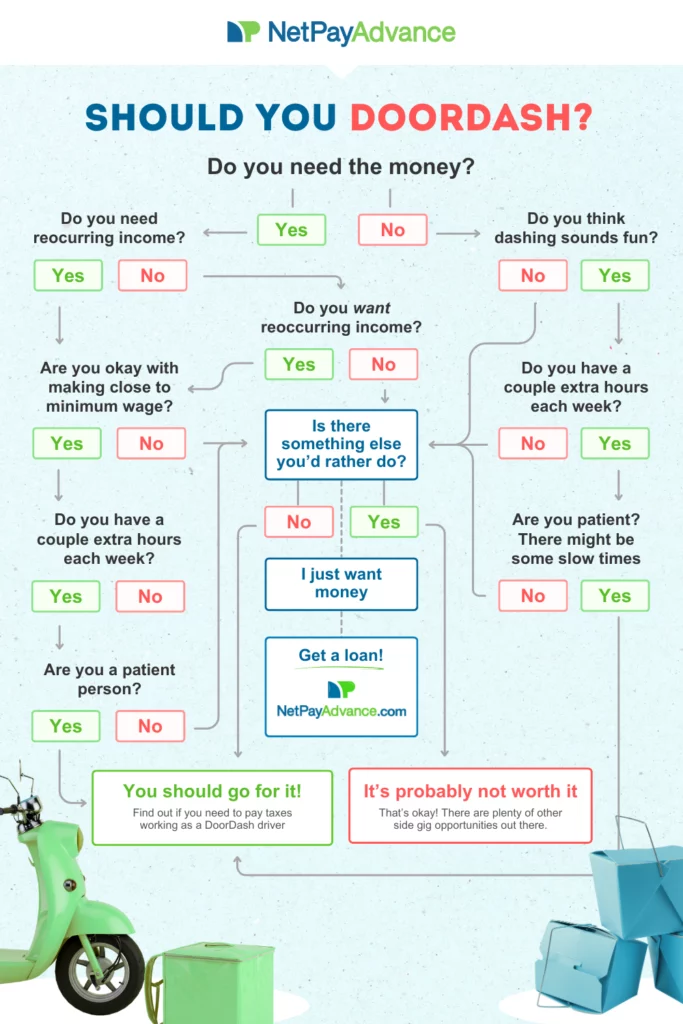 A flowchart that helps one make a decision by presenting yes or no questions with each response leading to more yes or no questions. Ultimately this flowchart helps one arrive at the decision of whether or not to become a DoorDash driver.