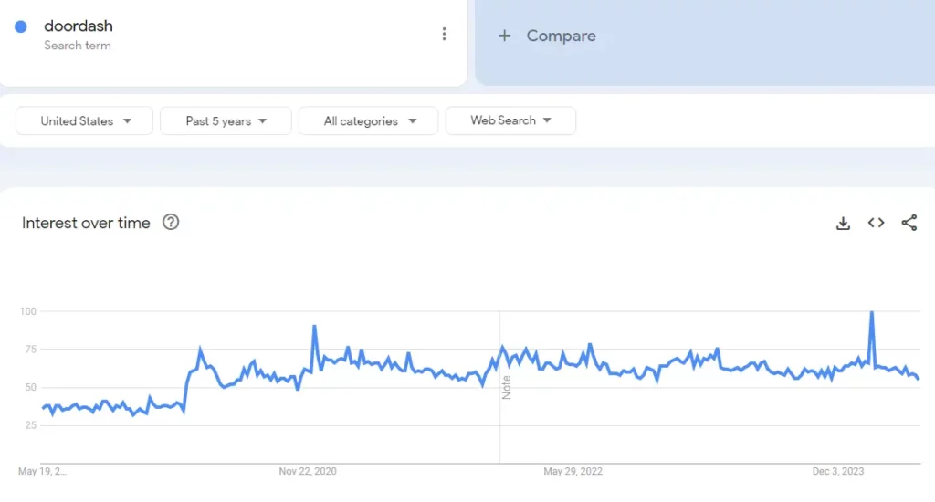 Screengrab from Google Trends displaying viewer interest for the term “DoorDash” from 2019 to 2023 in a graph plot. There was a large increase from 2019 to 2020, but searches for that term has stayed at a higher level since then.