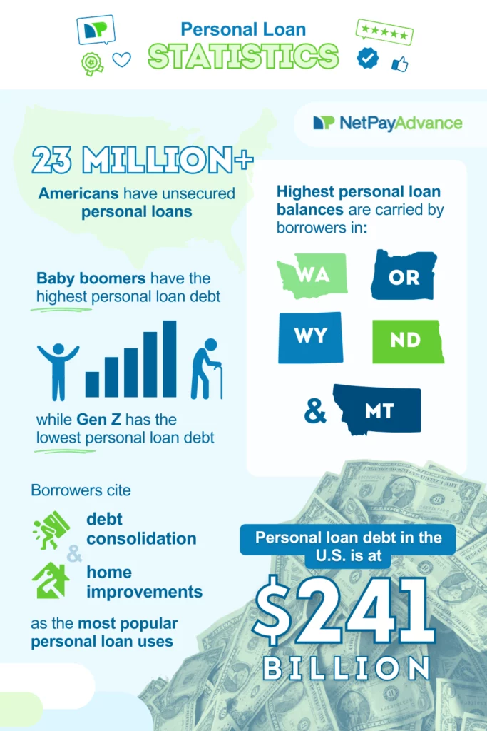 Graphic bears the headline – personal loan statistics and lists out several personal loan statistics with imagery and icons. These personal loan statistics are: 23 million+ Americans have unsecured personal loans; highest personal loan balances are carried by borrowers in WA, OR, WY, ND, and MT; baby boomers have the highest personal loan debt while Gen Z has the lowest personal loan debt; Borrowers cite debt consolidation and home improvements as the most popular personal loan uses; and personal loan debt in the U.S. is at $241 billion.