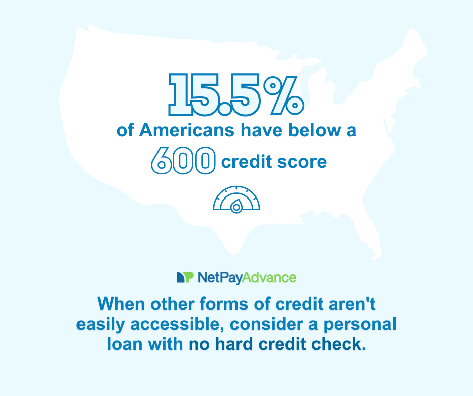 Pale blue background bears a white silhouette of the continental United States that contains text saying – 15.5% of Americans have below a 600 credit score. The bottom third of the graphic bears the Net Pay Advance brand name and logo and text below it says, when other forms of credit aren’t easily available, consider a personal loan with no hard credit check.