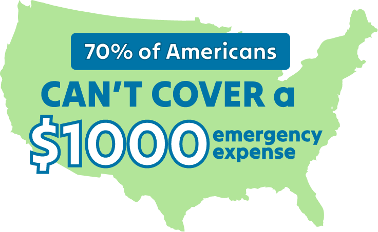 70% of Americans can't cover a $1000 emergency expense graphic with a map of the united states