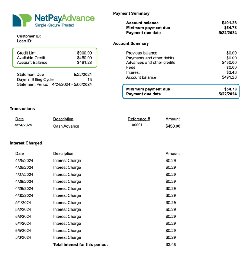 Example of Net Pay Advance Line of Credit Billing Statement. The Net Pay Advance logo and brand name feature on the top-right corner. On the left, we see items such as credit limit, available credit, account balance, statement due, days in billing cycle etc. There are multiple entries of interest charged with dates and amount along with the total interest in bold text at the bottom. The right-hand side of the image shows items such as payment summary, account summary, and an enclosed spot highlights minimum payment due and payment due date.