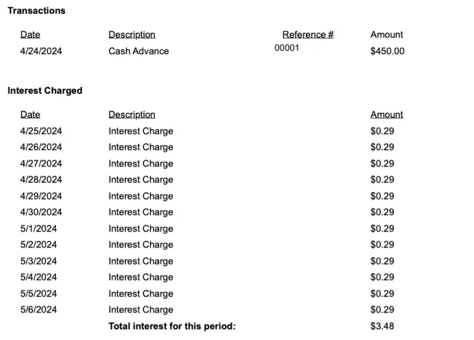 Screenshot shows transactions at the top followed by date 4/24/2024, description cash advance, reference # 0001, and amount $450. Right below is interest charged and there are multiple entries of interest charge on various dates and of the exact same amount which is $0.29. Bold line at the bottom says total interest for this period $3.48.