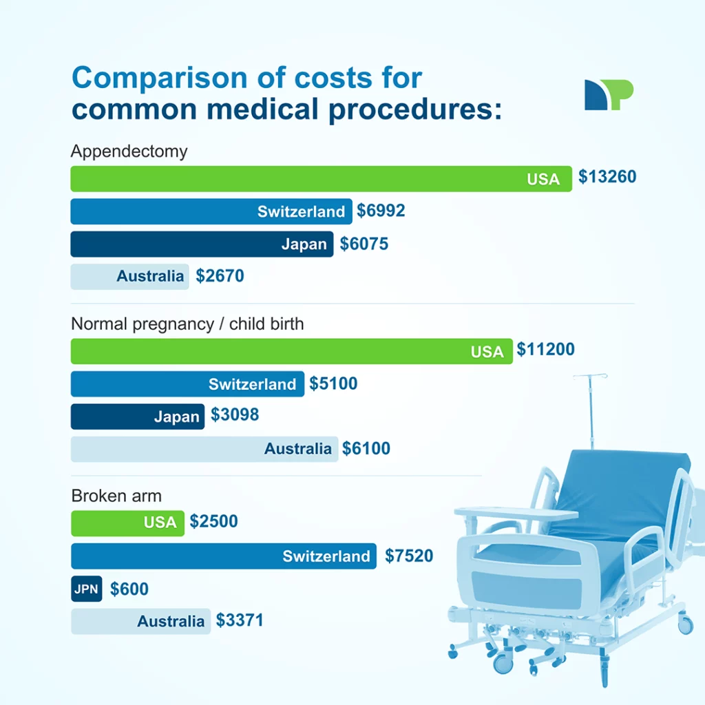 The graphic shows graphs with cost comparison for appendectomy, normal pregnancy/childbirth, and broken arm for USA, Switzerland, Japan, and Australia. For appendectomy, USA has the highest estimated cost followed by Switzerland, Japan, and Australia respectively. For normal pregnancy/childbirth, USA leads the cost panel followed by Australia, Switzerland, and Japan respectively. For broken arm, Switzerland has the highest estimated cost, followed by USA, Australia, and Japan respectively. The bottom-right corner shows the image of a hospital bed. The image has a light blue background that bears the title comparison of costs for common medical procedures. The Net Pay Advance logo appears at the top-right corner. 