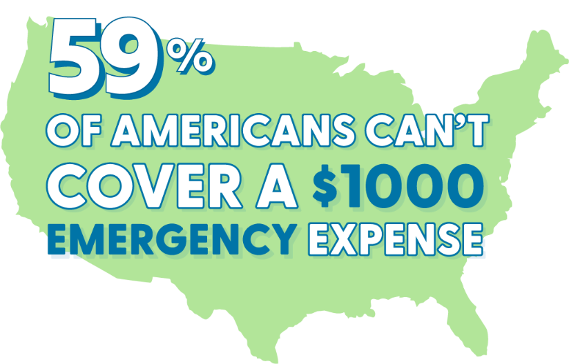 59% of Americans can't cover a $1000 emergency expense with a outline of the US in green